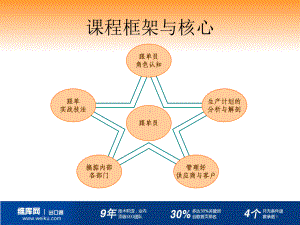 一个高级跟单员的自我修养课件.ppt