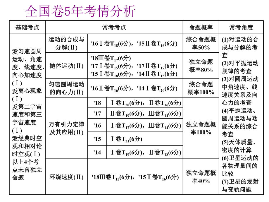 2020届高三物理一轮复习课件：曲线运动-运动的合成与分解.ppt_第2页