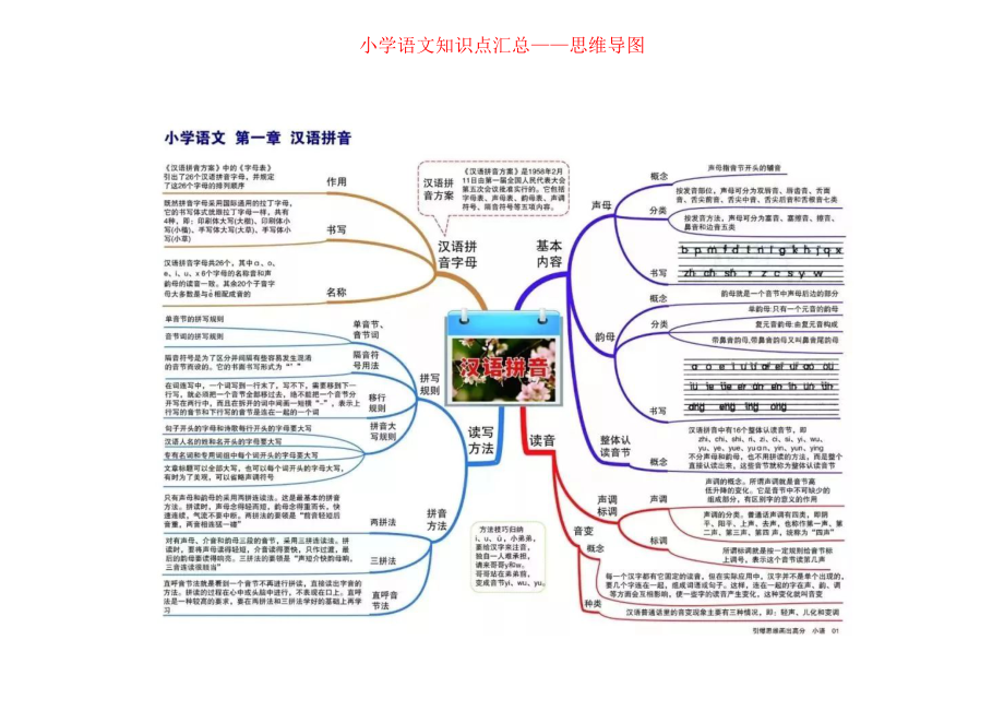 小学语文知识点汇总重点知识思维导图汇总(DOC 14页).doc_第1页