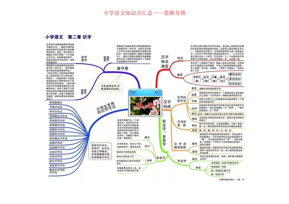 小学语文知识点汇总重点知识思维导图汇总(DOC 14页).doc_第3页