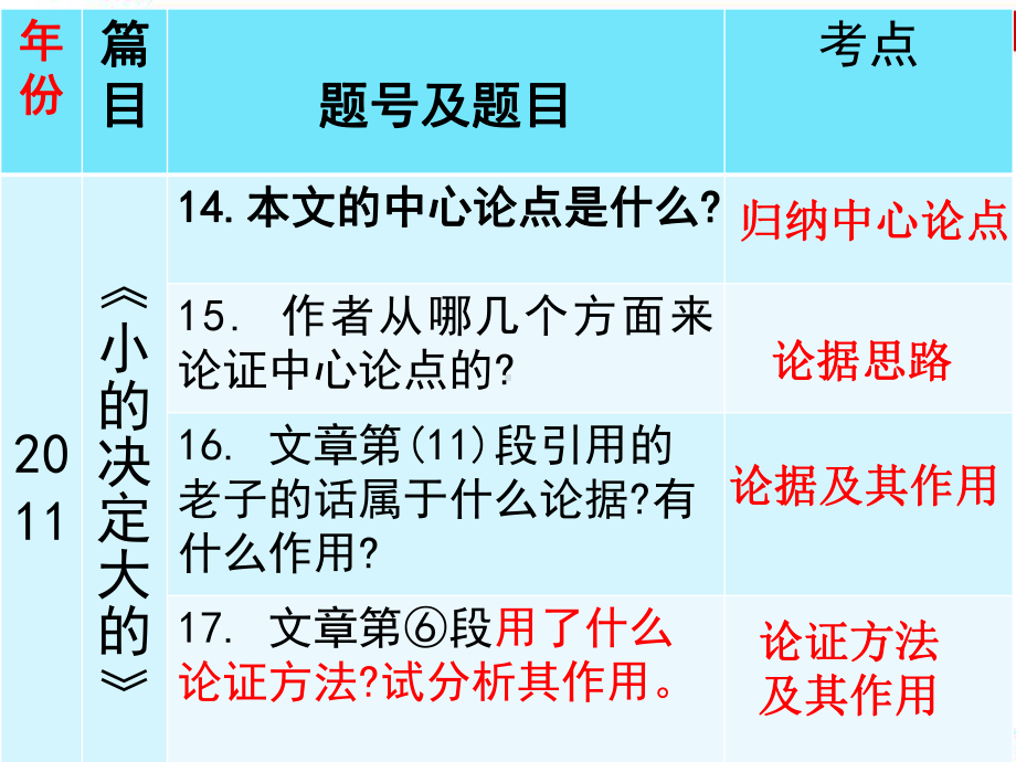 中考议论文阅读专题复习课件.pptx_第3页