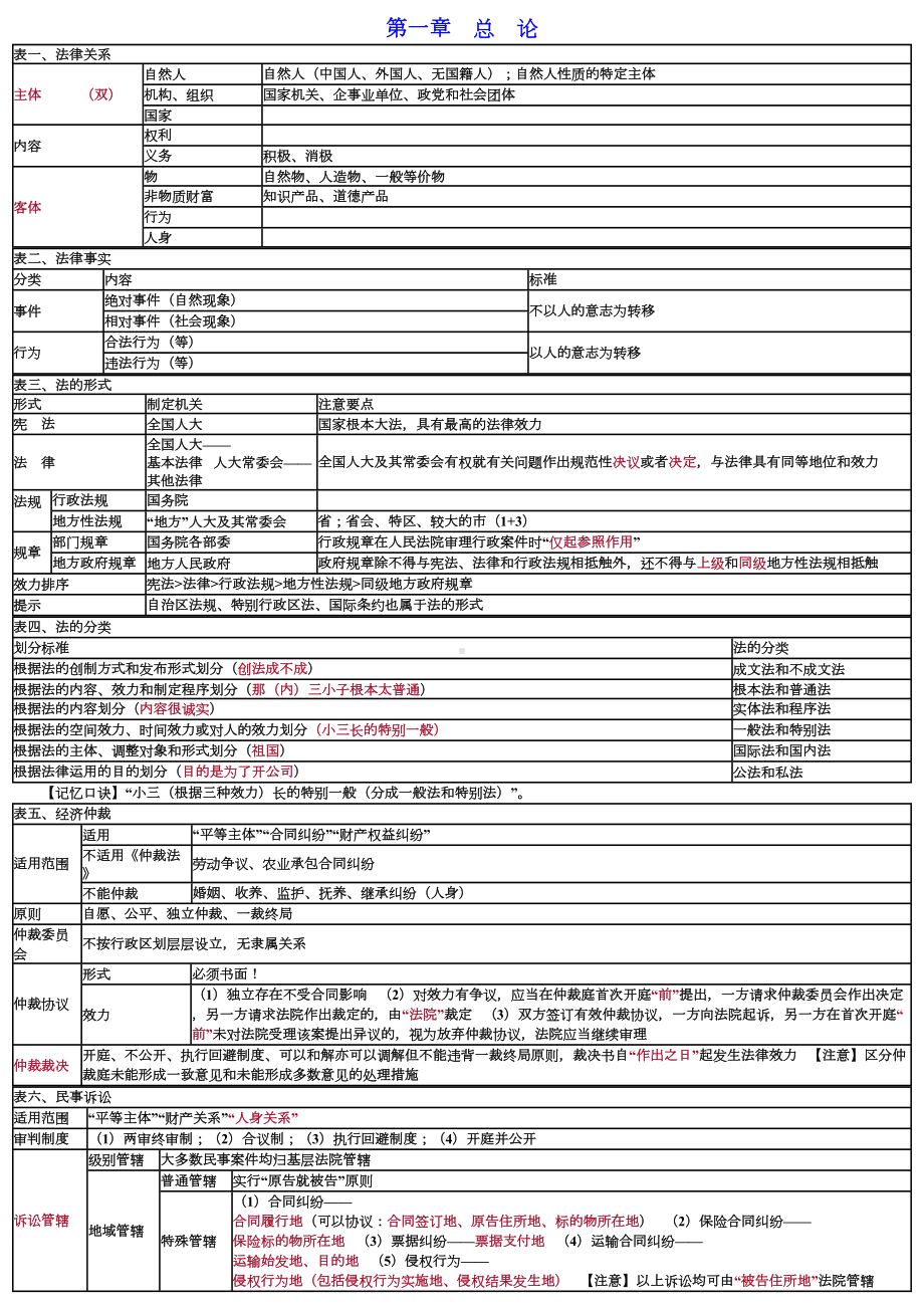 经济法基础重点归纳资料(DOC 19页).doc_第1页