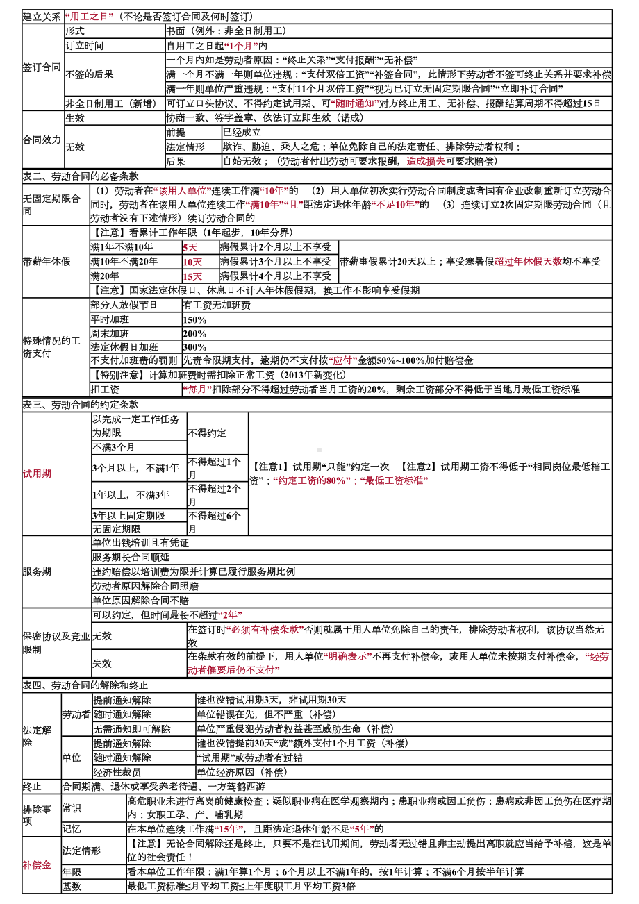 经济法基础重点归纳资料(DOC 19页).doc_第3页