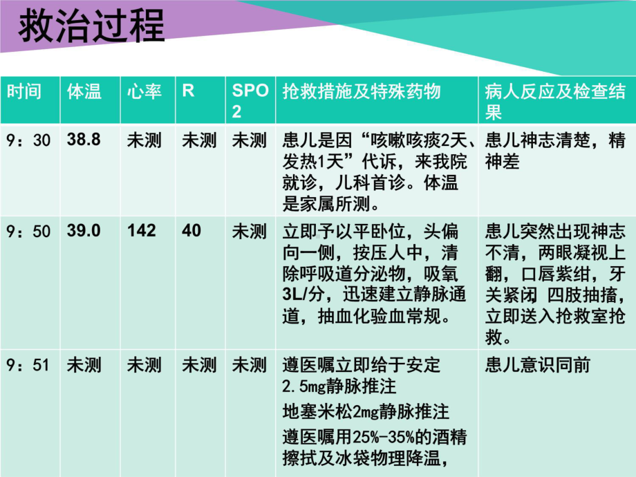 62一例小儿护理惊厥护理查房课件.ppt_第3页