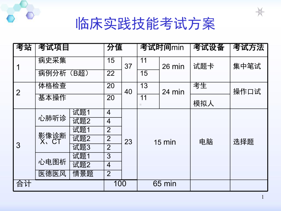 执业医师技能考试考前冲刺培训(总结得相当详细)课件.ppt_第1页