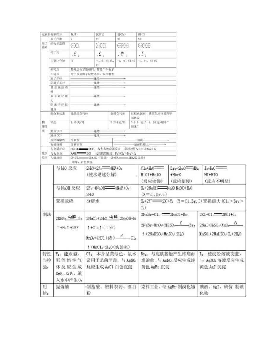 高三化学复习全套教案解析(DOC 104页).doc_第2页