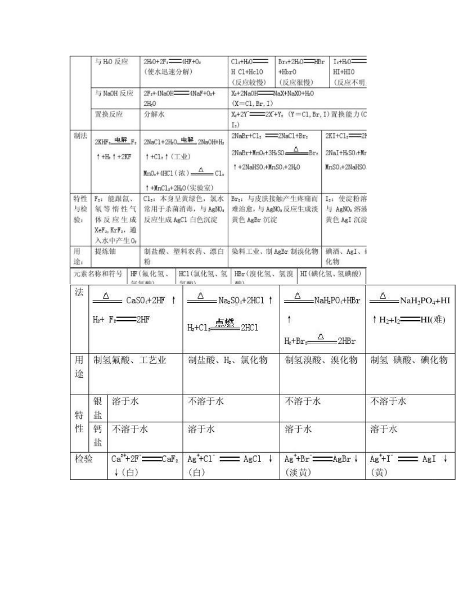 高三化学复习全套教案解析(DOC 104页).doc_第3页