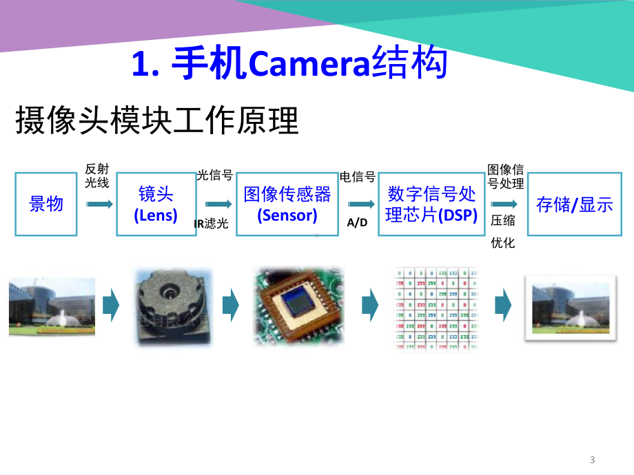 手机Camera测试介绍课件.pptx_第3页