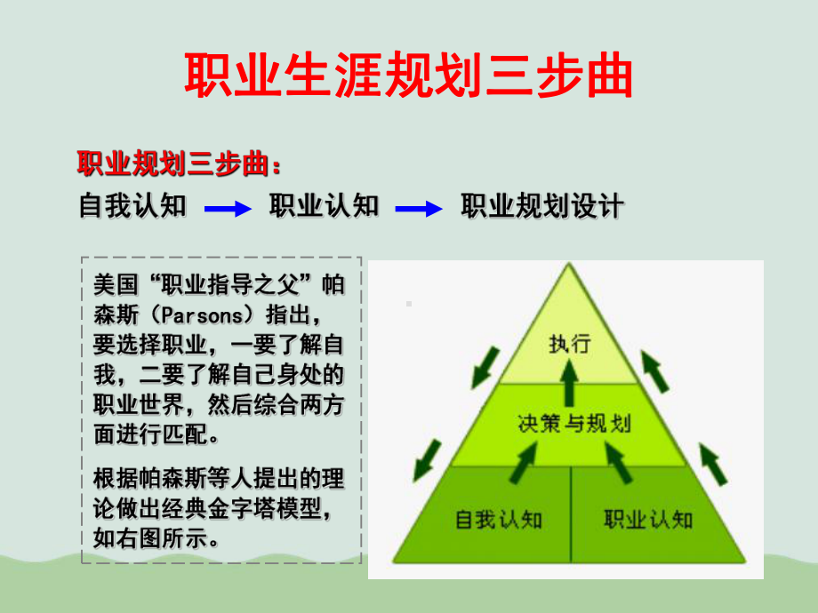 大学生职业生涯规划的基本路径与方法(-30课件.ppt_第2页