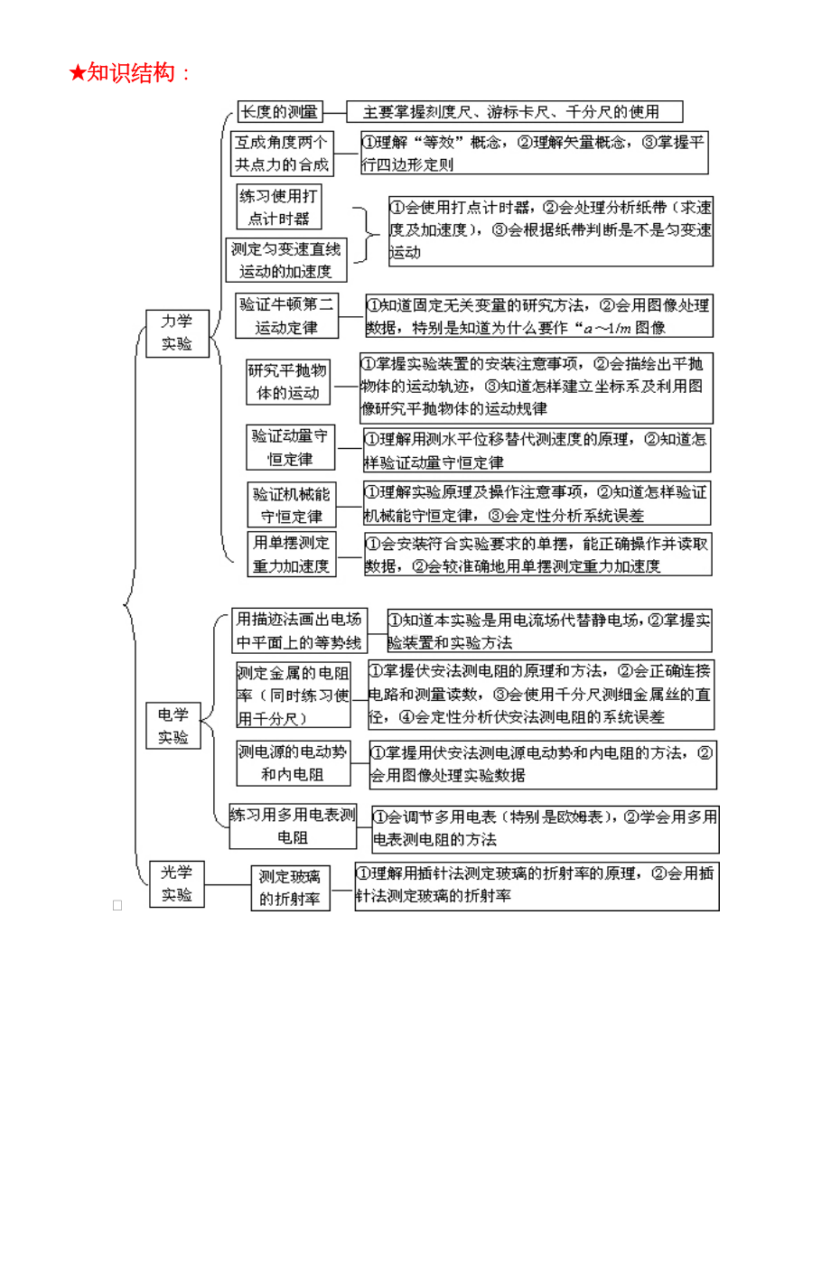 高中物理实验总结（完整版）(DOC 14页).doc_第1页