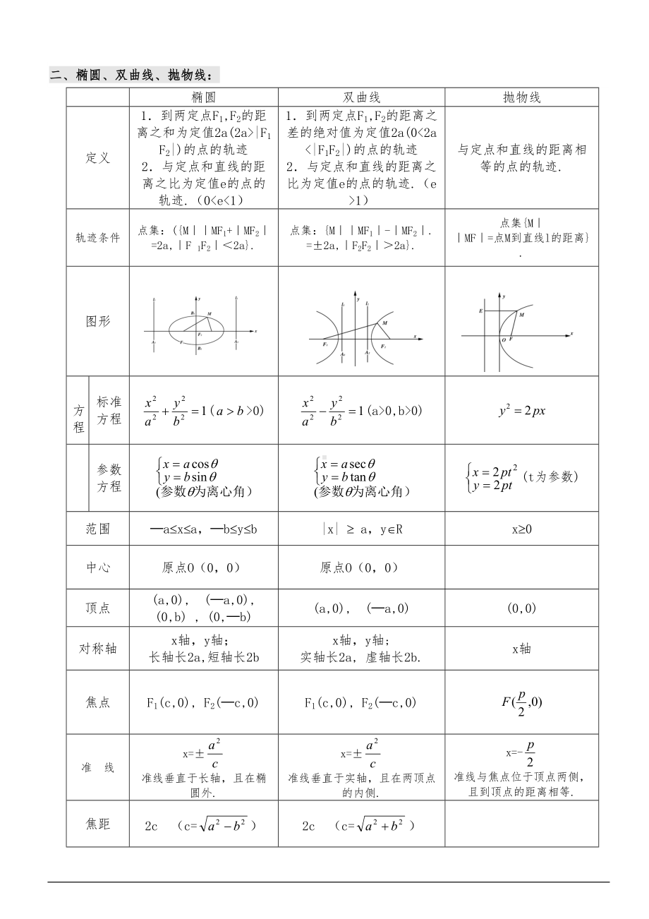 高中数学圆锥曲线知识点总结与经典例题(DOC 13页).doc_第2页