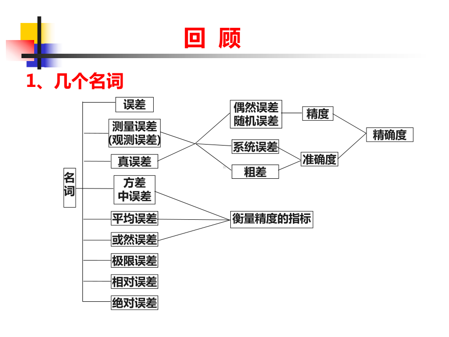 1.4 协方差传播律.ppt_第1页