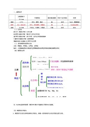 鲁教版化学必修一总复习资料讲解(DOC 17页).doc