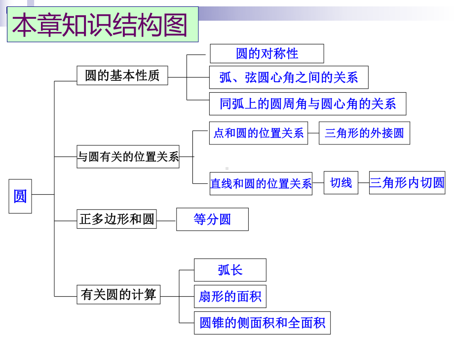 新人教版第24章圆单元复习课件.ppt_第2页