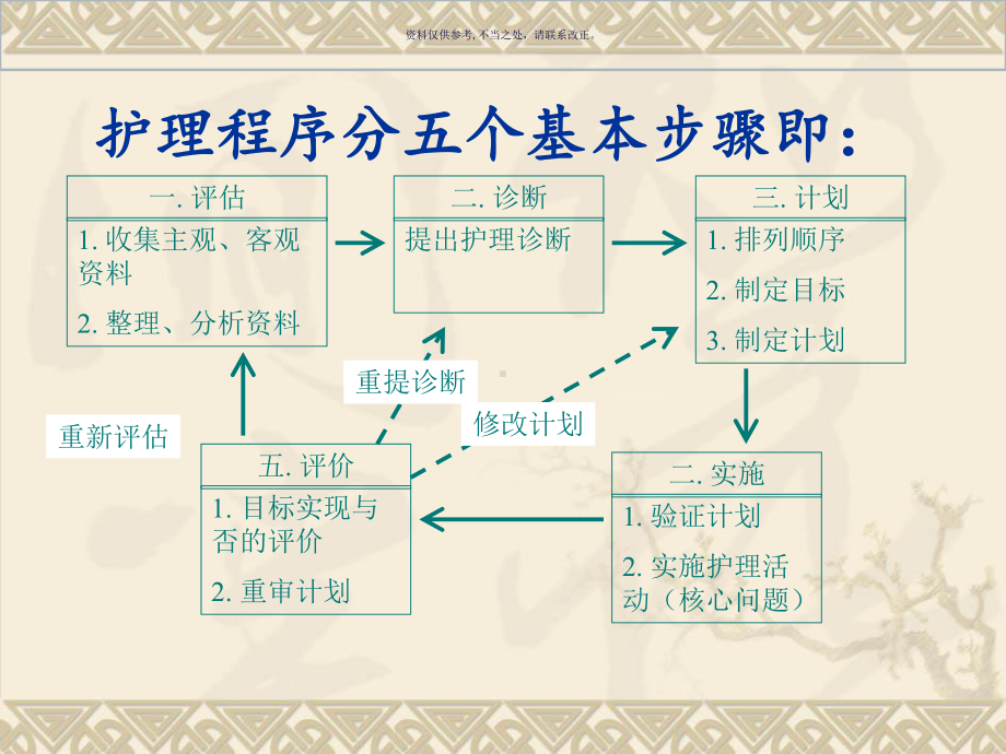 护理程序在护理计划书写中的应用课件.ppt_第3页