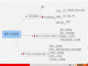 教育学-教育与个体发展课件.ppt