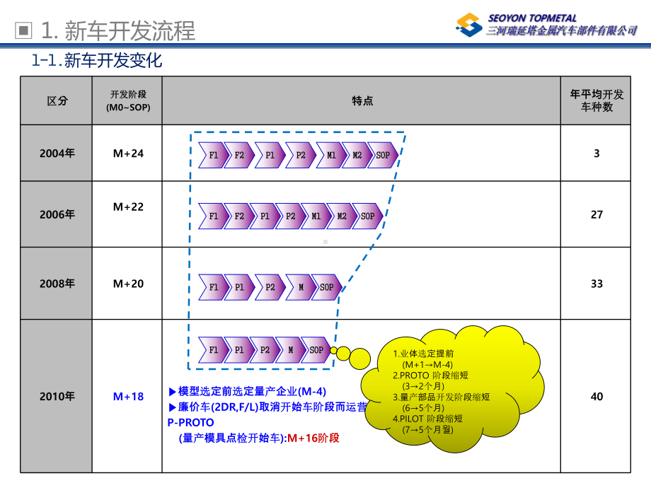 北京现代开发流程课件.pptx_第2页