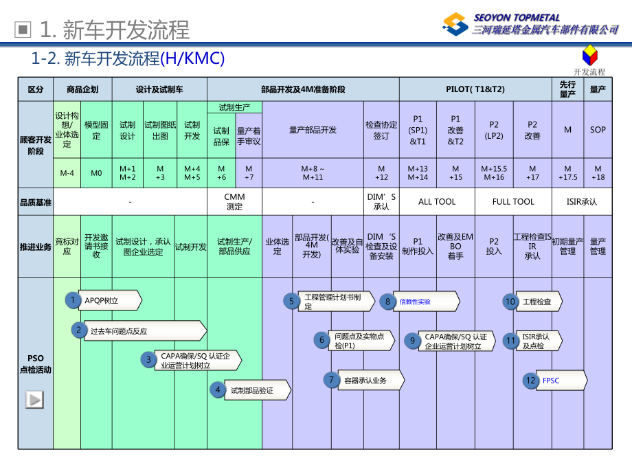 北京现代开发流程课件.pptx_第3页