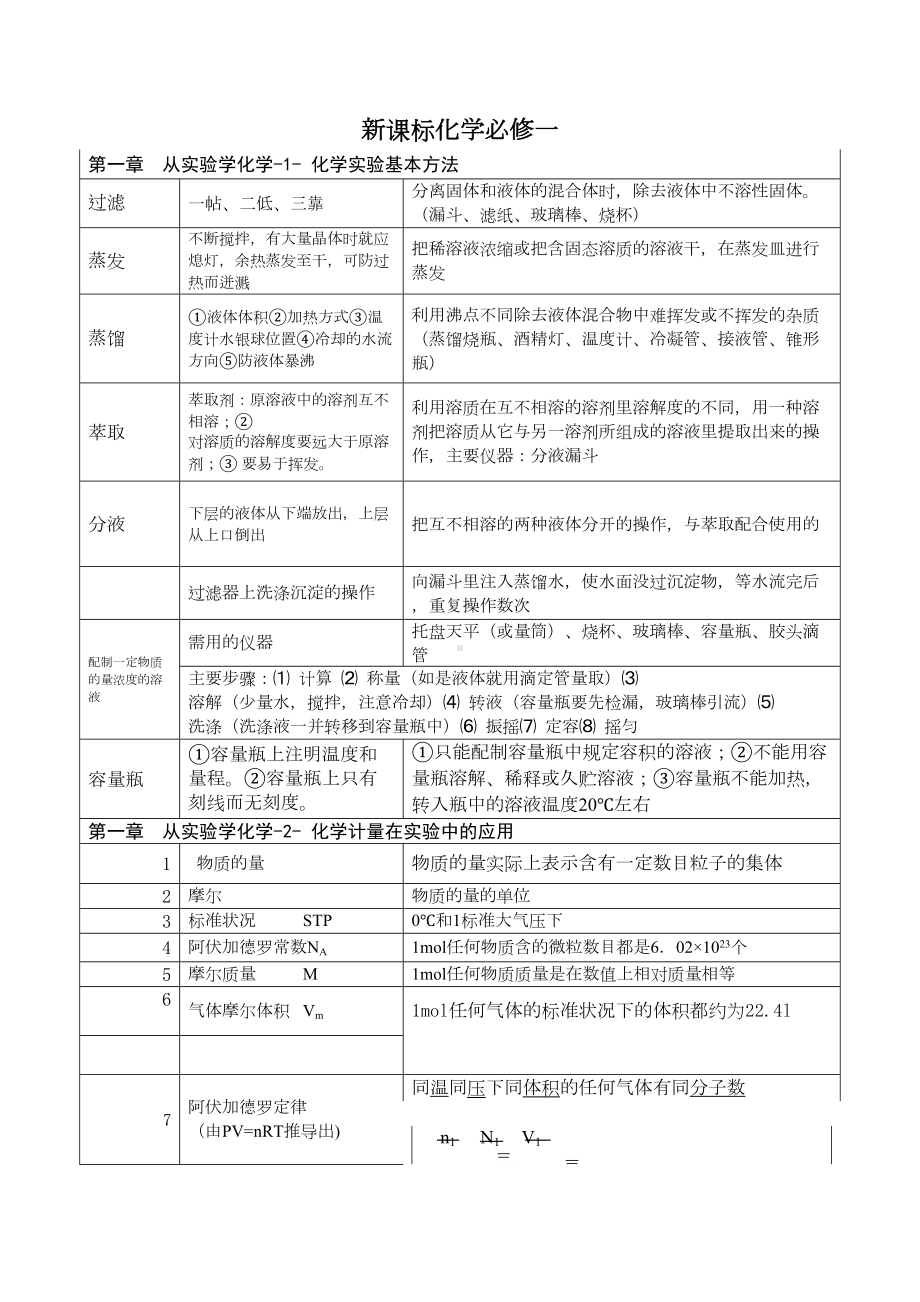 高一化学必修一知识点总结解析(DOC 12页).doc_第1页