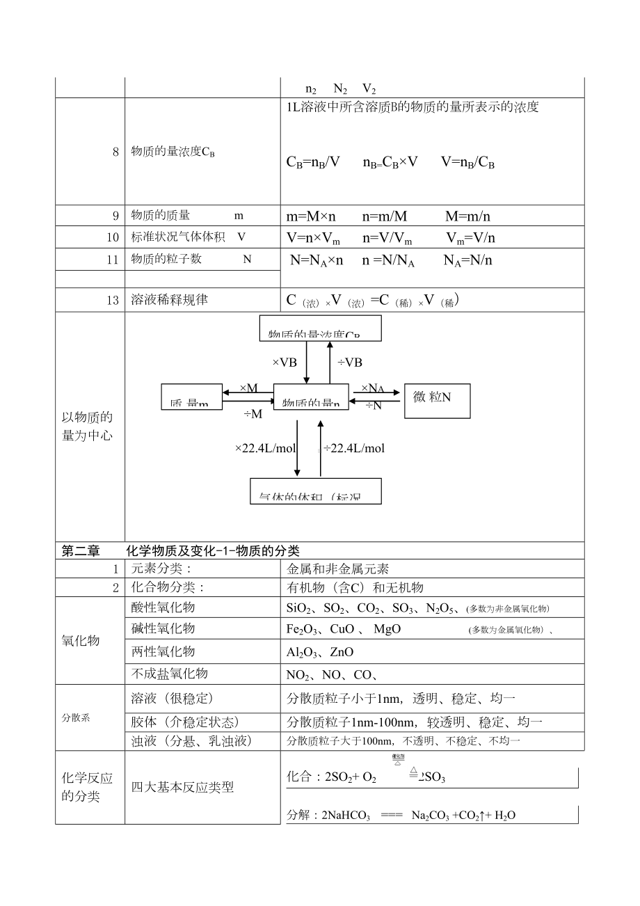 高一化学必修一知识点总结解析(DOC 12页).doc_第2页