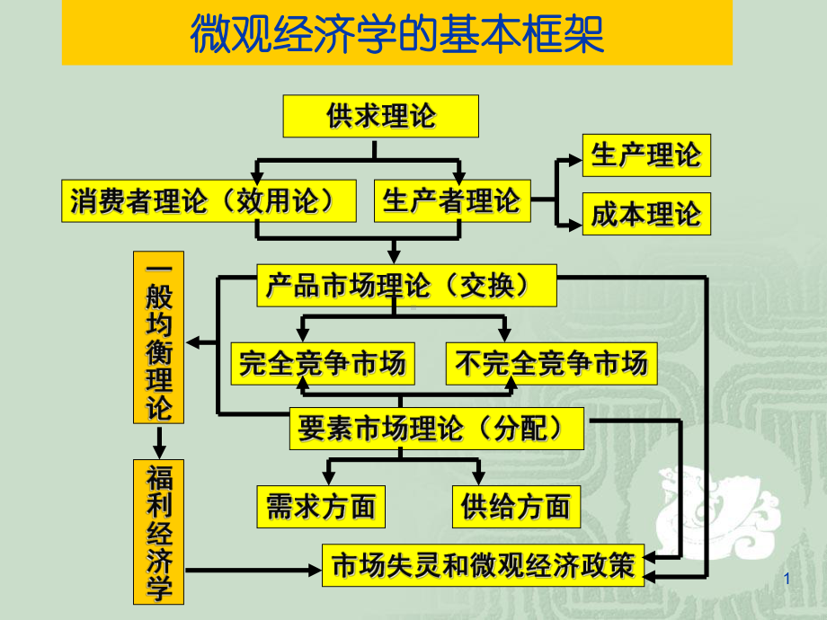 导致场价格下降直到P=LMC=SMC=LAC=S课件.ppt_第1页