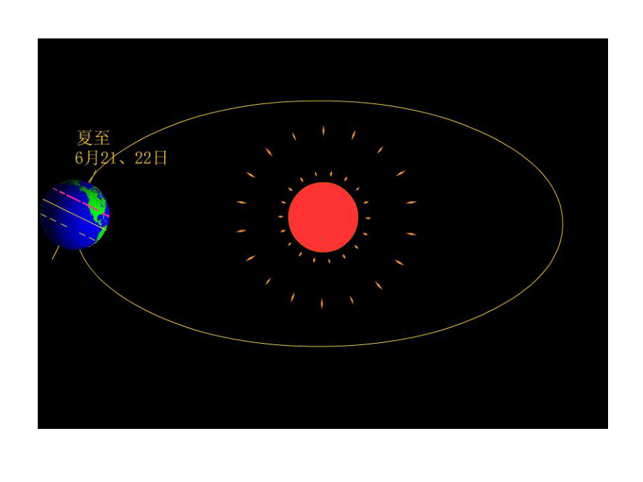 太阳直射北回归线北极圈内出现极昼现象课件.ppt_第2页