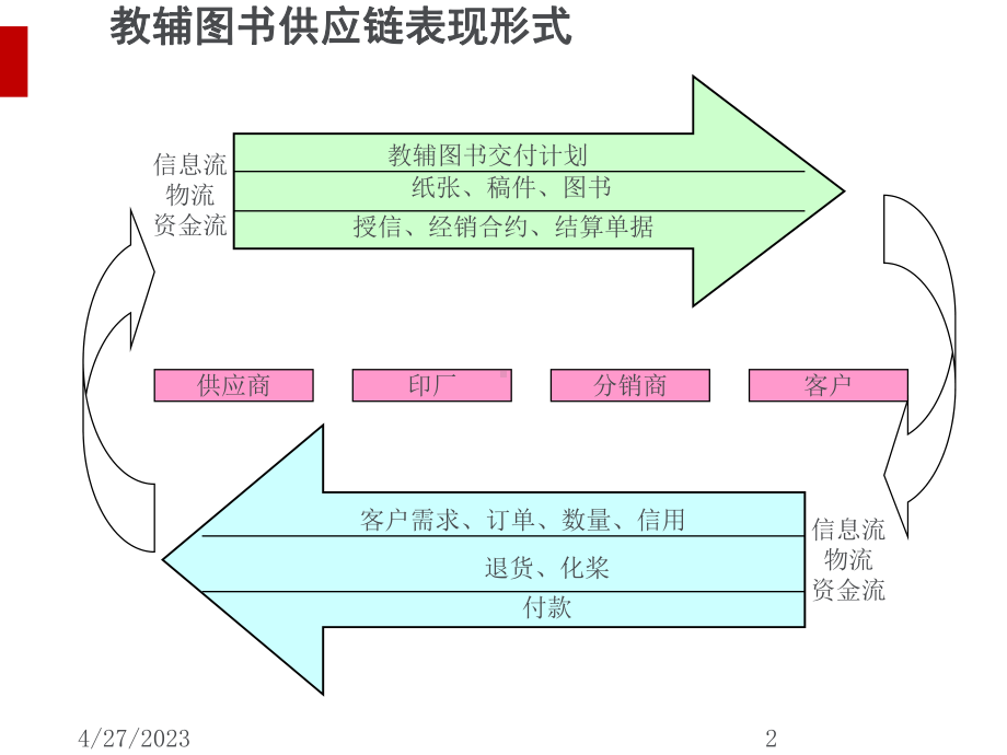 教辅图书怎样合理备货讲义课件.ppt_第2页