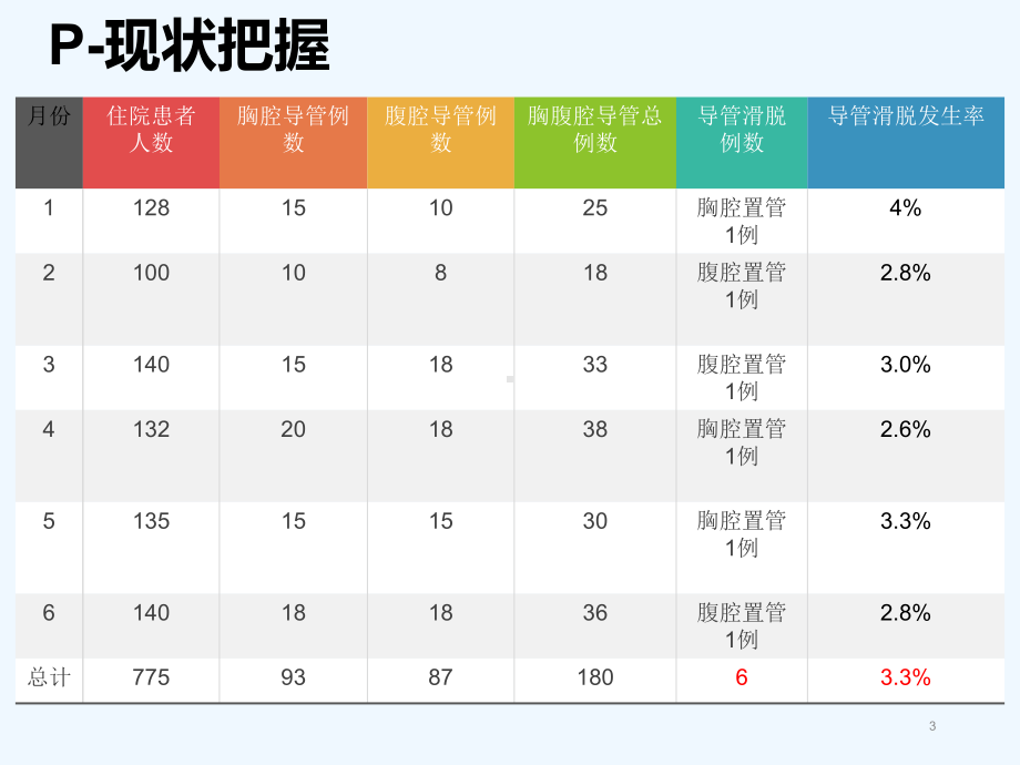 护理PDCA案例-课件.ppt_第3页