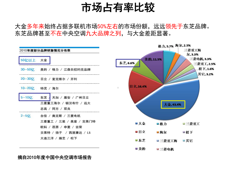 大金与东芝SMMS比较课件.ppt_第3页