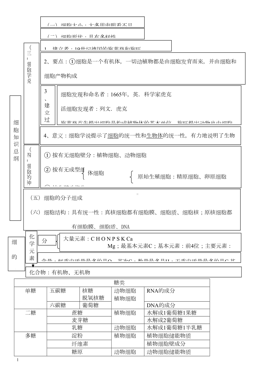 高中生物必修一知识点总结复习提纲非常全面清晰概念图(DOC 13页).doc_第1页