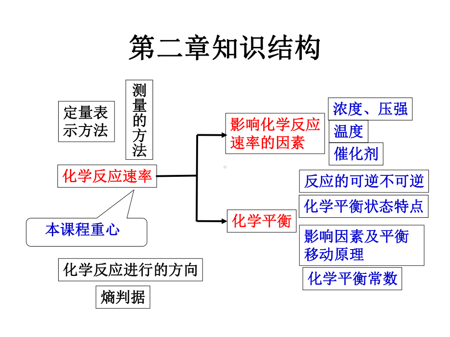 化学选修四第二章知识点整理课件.ppt_第2页