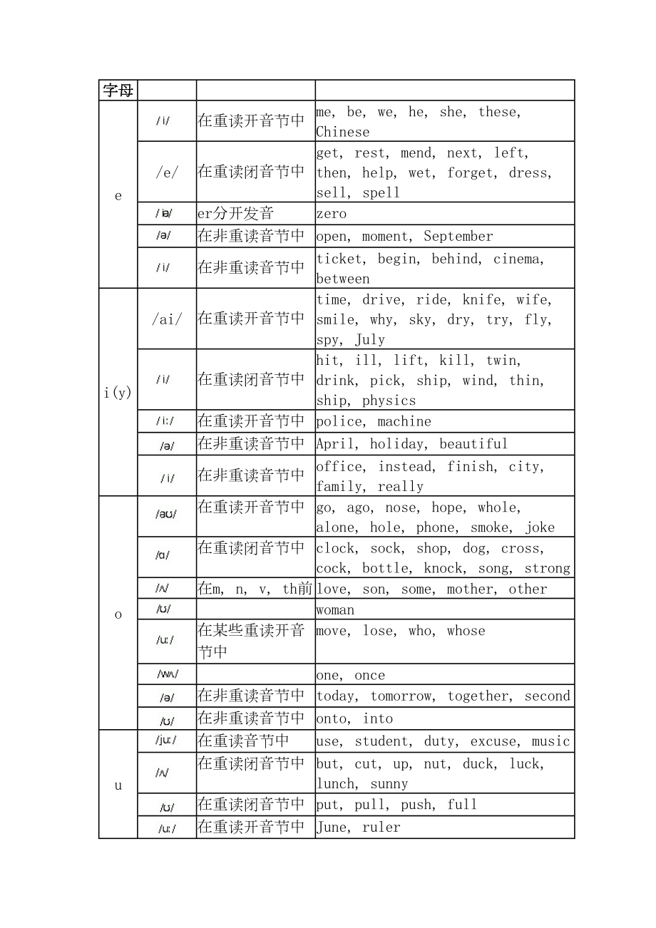 英语音标发音规则汇总(DOC 14页).doc_第3页