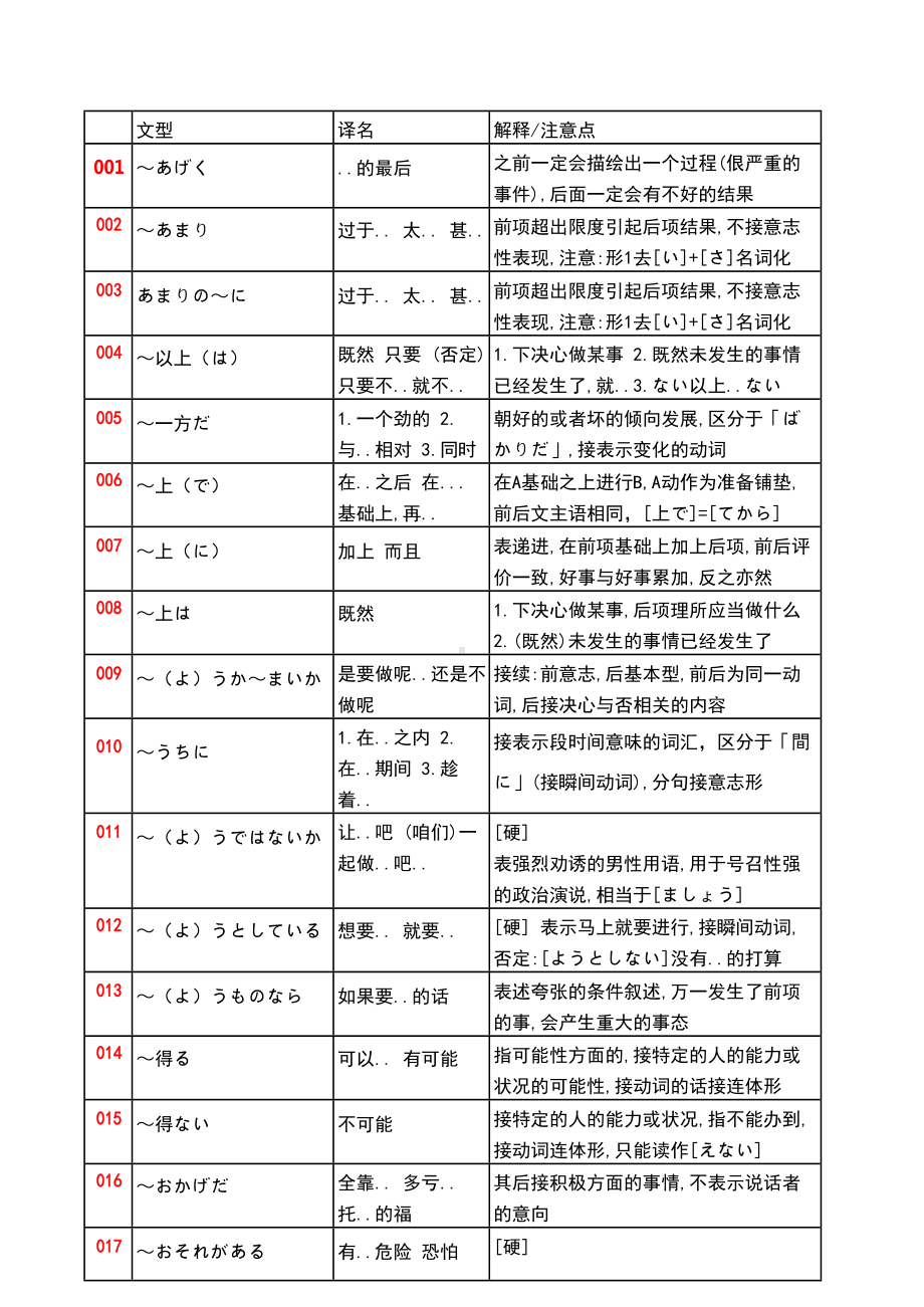 高考日语语法汇总(DOC 10页).doc_第1页