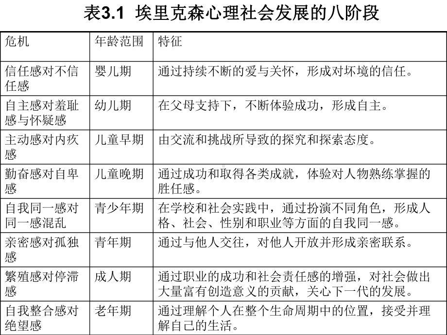 埃里克森心理社会发展理论及其应用课件.ppt_第3页