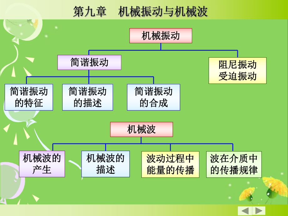 大学物理(振动波动学知识点总结)课件.ppt_第2页