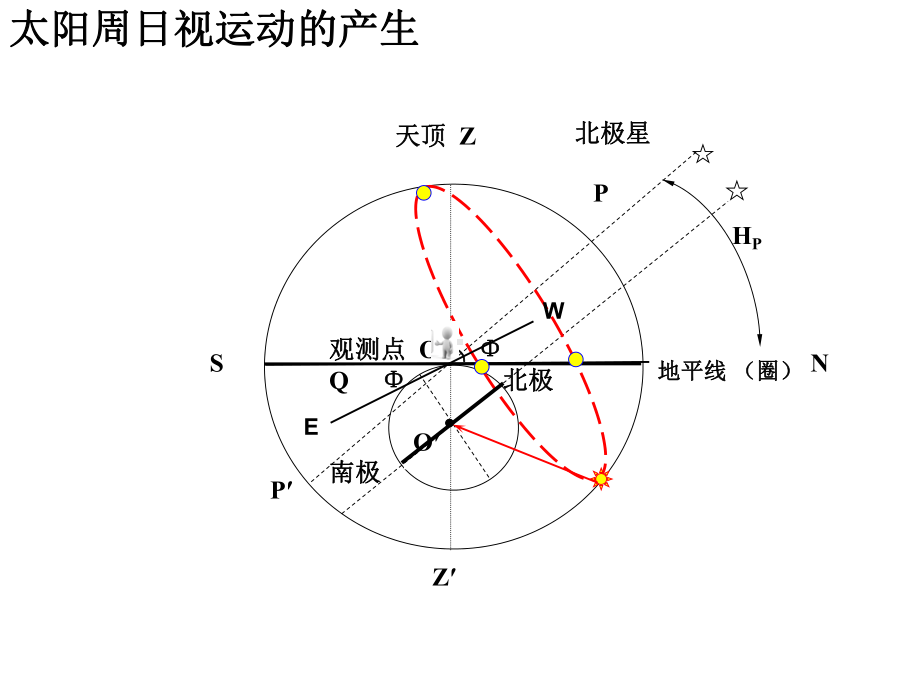 太阳周日视运动规律课件.ppt_第2页