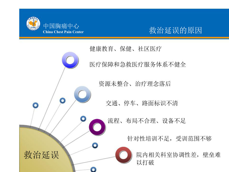 医学课件胸痛中心的时间管理和时钟统一.ppt_第2页