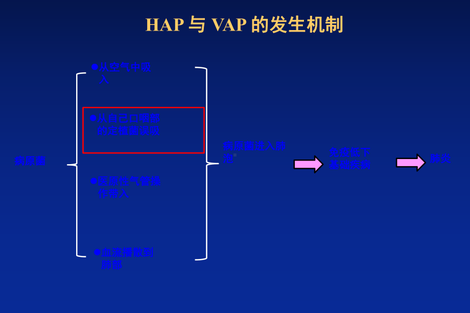 医学吸入性肺炎和舒普深培训课件.ppt_第3页