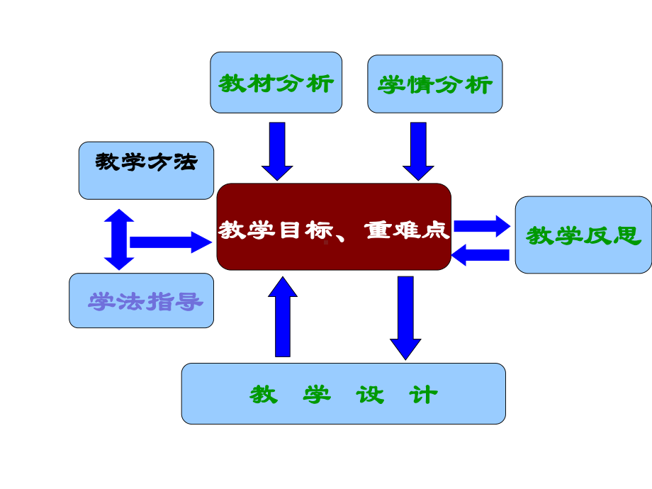 尿路感染说课稿讲义课件.ppt_第3页