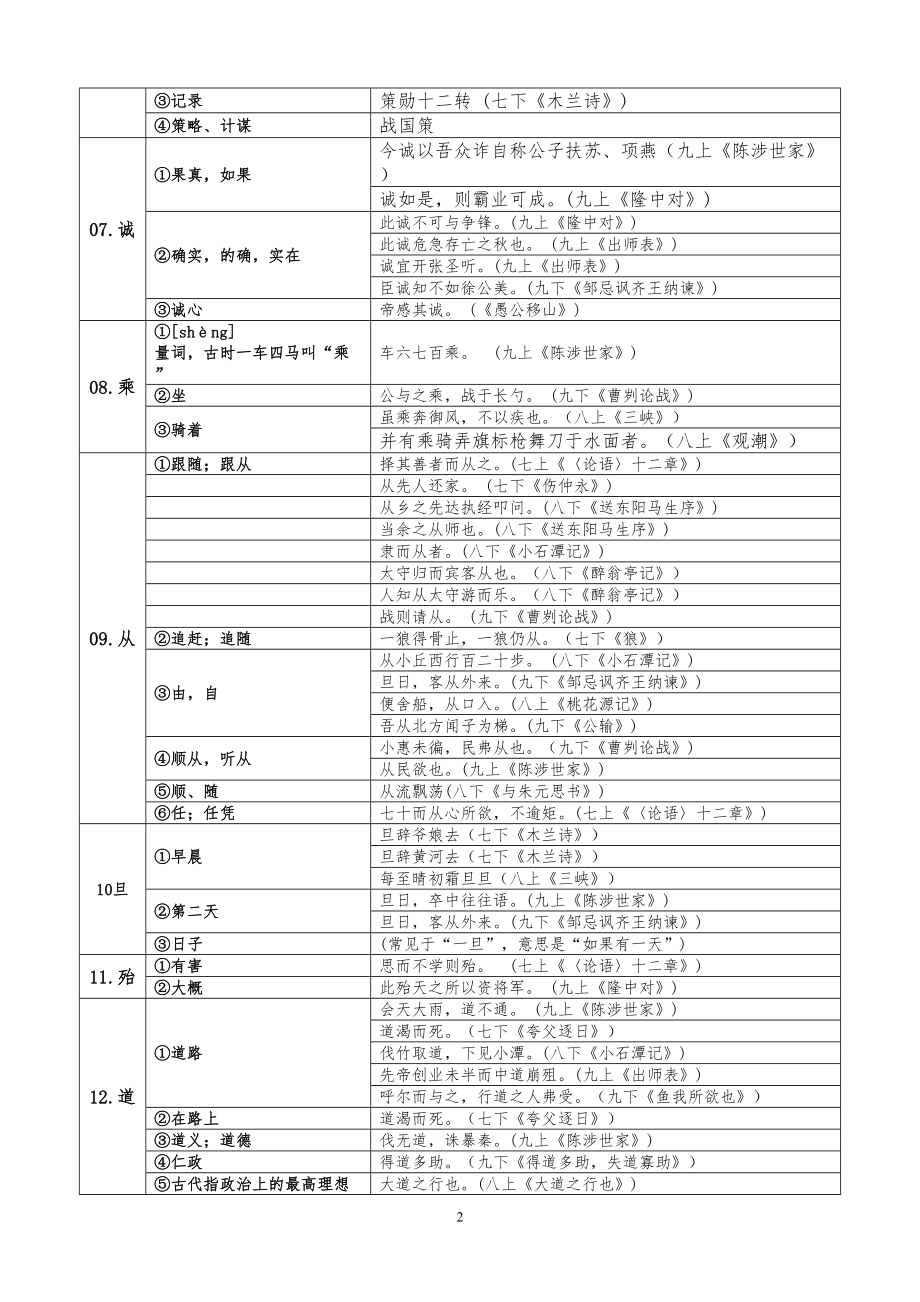 部编版初中语文文言文常用140字词语汇编(DOC 22页).doc_第2页