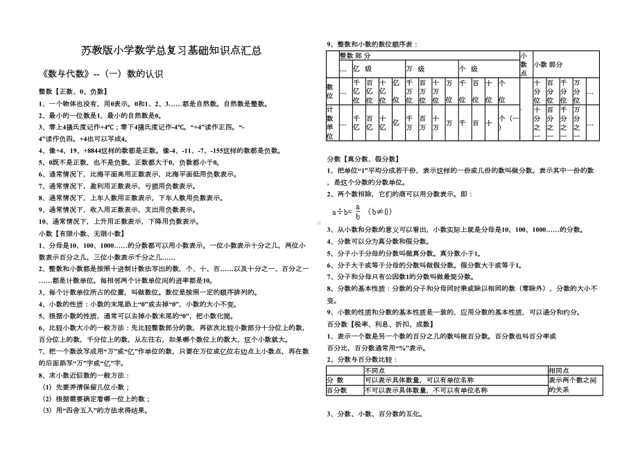 苏教版小学数学总复习基础知识点汇总(好用)(DOC 8页).doc_第1页