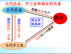 新人教历史必修二第4课古代的经济政策课件.ppt