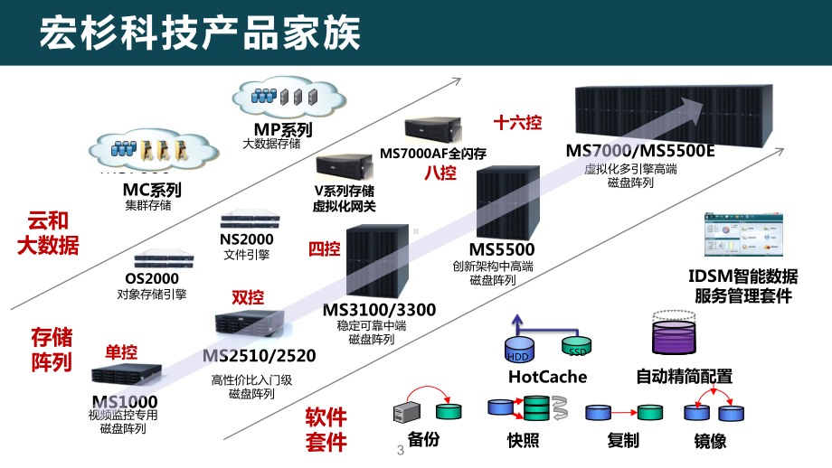 宏杉存储高级培训-低端、中端产品介绍V15-hy课件.pptx_第3页