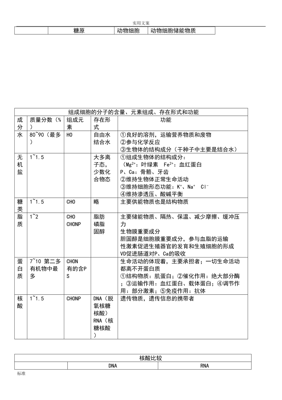 高中生物必修一知识点总结材料复习提纲非常全面清晰概念图(DOC 13页).doc_第2页