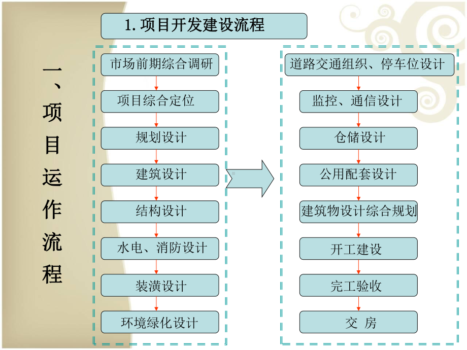 安徽淮南建材城项目运作方案.ppt_第2页