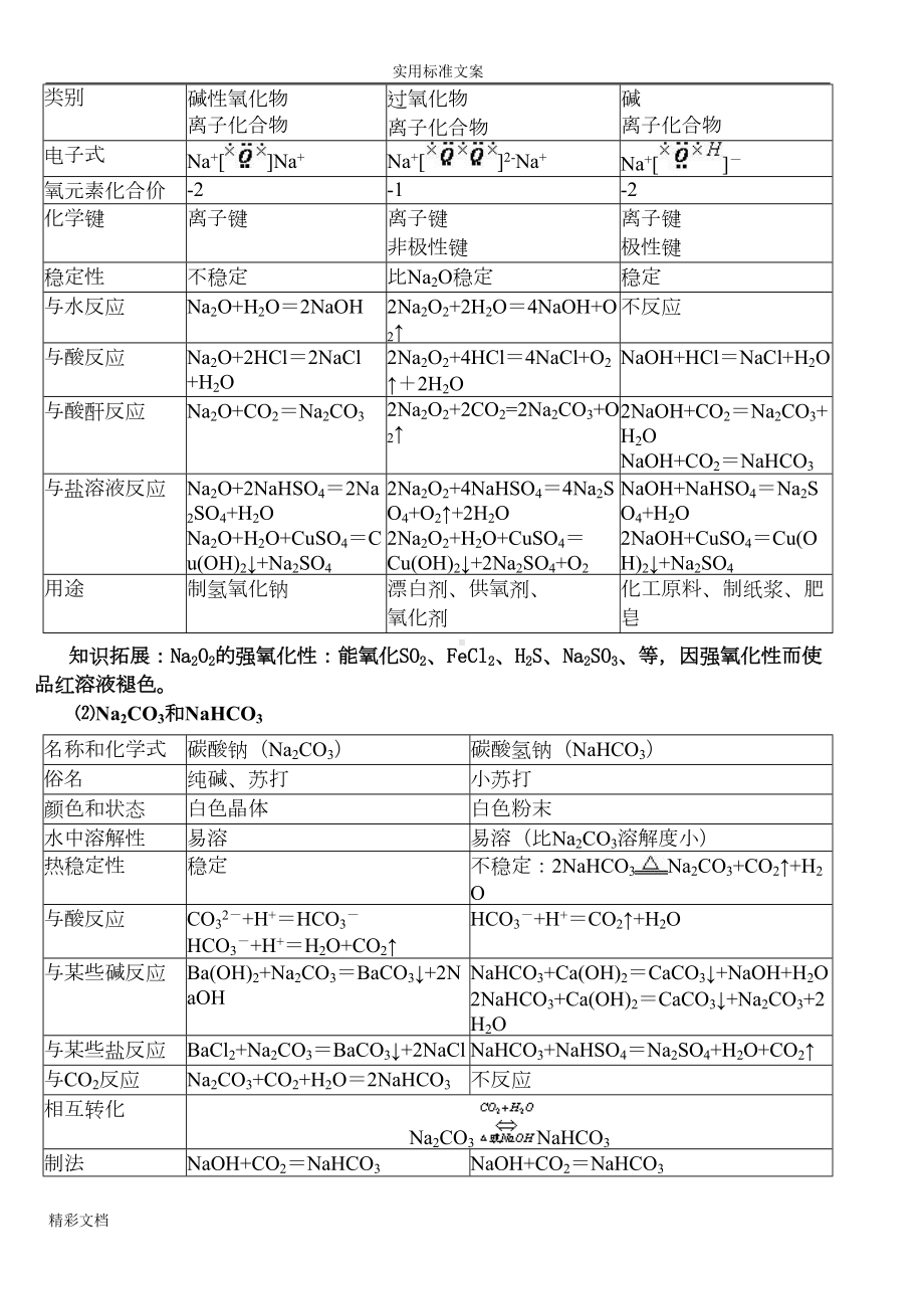 高三一轮复习金属及其化合物知识点的总结(DOC 13页).doc_第3页