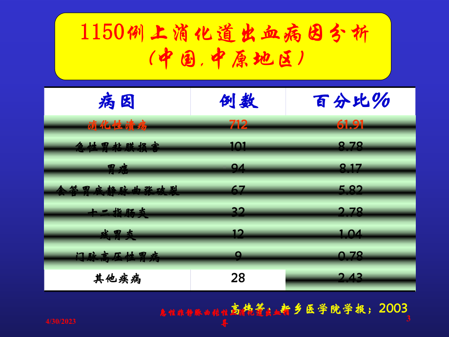 急性非静脉曲张性上消化道出血指导培训课件.ppt_第3页