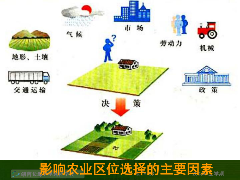 08.06.03高一地理《农业区位因素与农业地域类型》.ppt_第3页