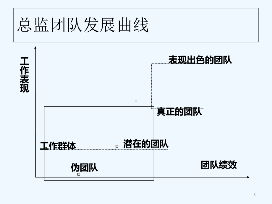 如何做好总监-课件.ppt_第3页