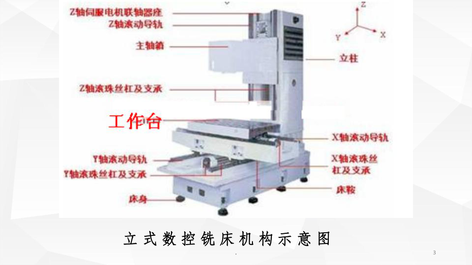 数控铣床实训完整课件.ppt_第3页